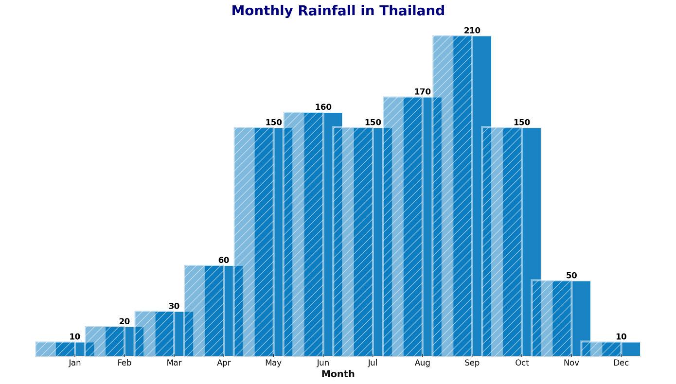 Rainfall Thailand